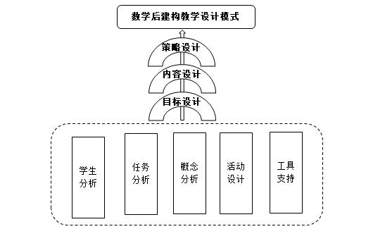 米乐M6 米乐陈锋名师工作室：指向核心素养的“后建构”课堂教学改革实践(图2)