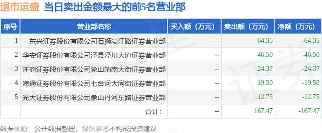 6米乐 M6米乐月15日退市运盛（600767）龙虎榜数据(图2)