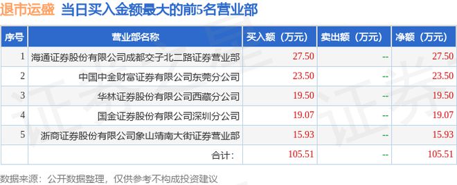 6米乐 M6米乐月15日退市运盛（600767）龙虎榜数据(图1)