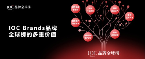 米乐M6 米乐IOC Brands品牌全球榜正式启动推动品牌全球化向世界传递更强音(图4)
