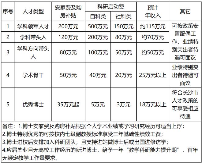 米乐 M6米乐长沙学院2023年公开招聘高层次人才和优秀博士简章(图1)