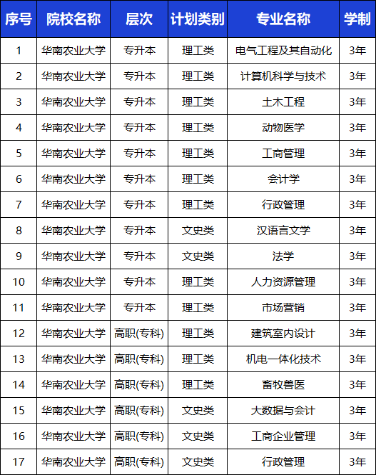 米乐 M6米乐广东省成人高考畜牧兽医、动物医学招生介绍(图4)