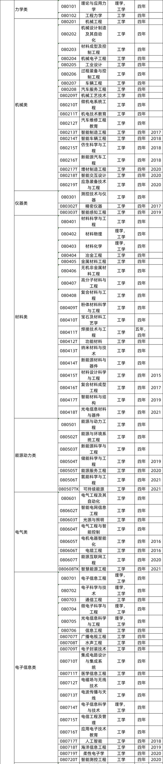 理学类专业VS工学类专业两者有何区别？如何选择？米乐 M6米乐(图2)