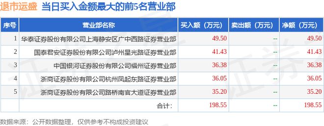 米乐 M6米乐6月16日退市运盛（600767）龙虎榜数据(图1)