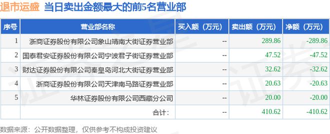 米乐 M6米乐6月16日退市运盛（600767）龙虎榜数据(图2)