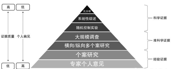 如何从“经验式”听评课走向基于科学研究证据的“循证式”听评课？米乐M6 米乐(图3)