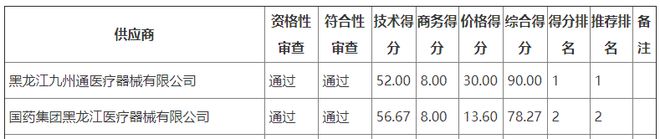 米乐M6 米乐废标！国药投诉九州通(图2)