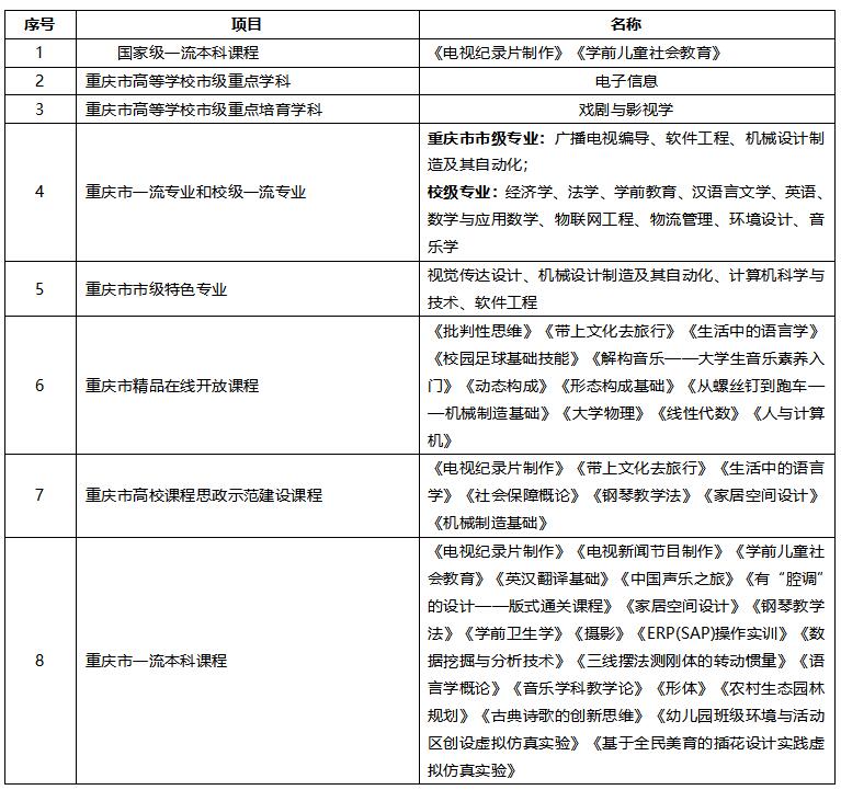 米乐 M6米乐重庆人文科技学院：面向全国22个省（市、区）招生5450人(图1)