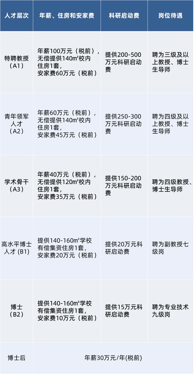 米乐 M6米乐多学院多岗位！年薪100万科研启动费200-5万！(图7)
