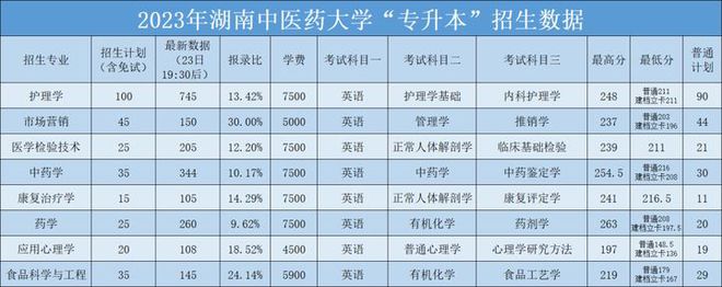 米乐 M6米乐2023年湖南中医药大学“专升本”招生录取数据(图1)