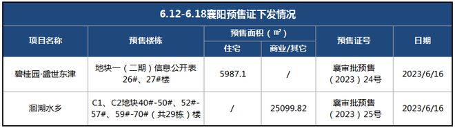 米乐 M6米乐东津一热盘取证新增住宅供应59871㎡！襄阳再添一大型公立三甲医院！(图1)