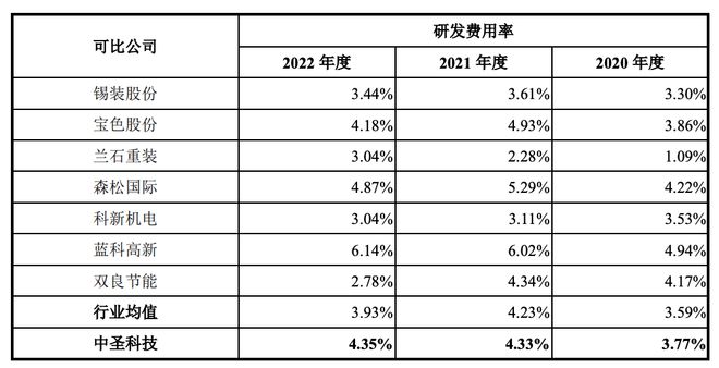 米乐M6 米乐中圣科技科创板IPO：研发人员占比145%研发费用率高于同行(图3)
