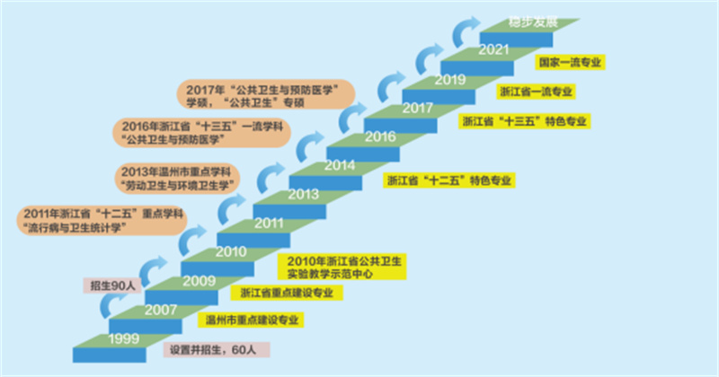 读5年专业米乐 M6米乐学习+校外实习！温医大预防医学前景广考研成功率77%以上！(图1)