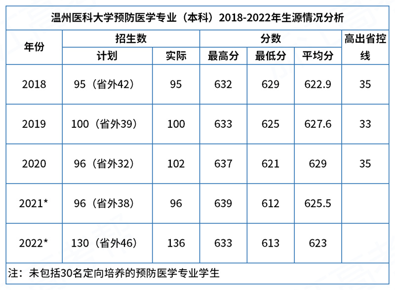 读5年专业米乐 M6米乐学习+校外实习！温医大预防医学前景广考研成功率77%以上！(图4)