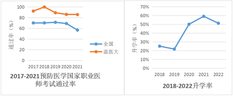 读5年专业米乐 M6米乐学习+校外实习！温医大预防医学前景广考研成功率77%以上！(图6)