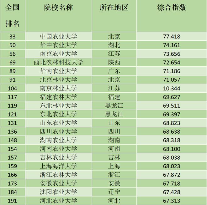 米乐M6 米乐超全！国内百所涉农大学PK实力一目了然(图3)