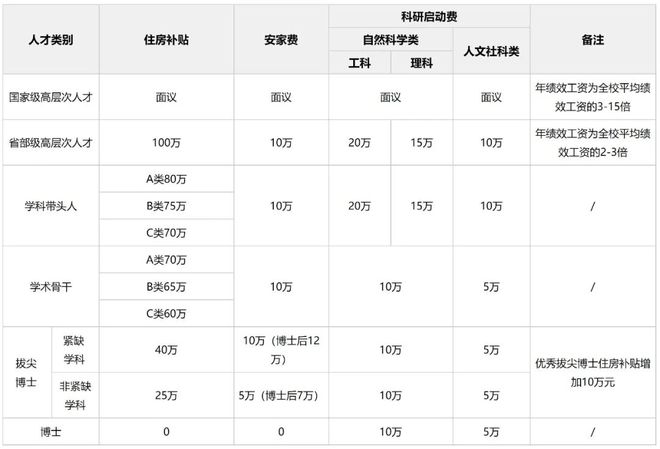 米乐M6 米乐安家费25-100万 闽南师范大学2023年引进人才招聘启事(图4)