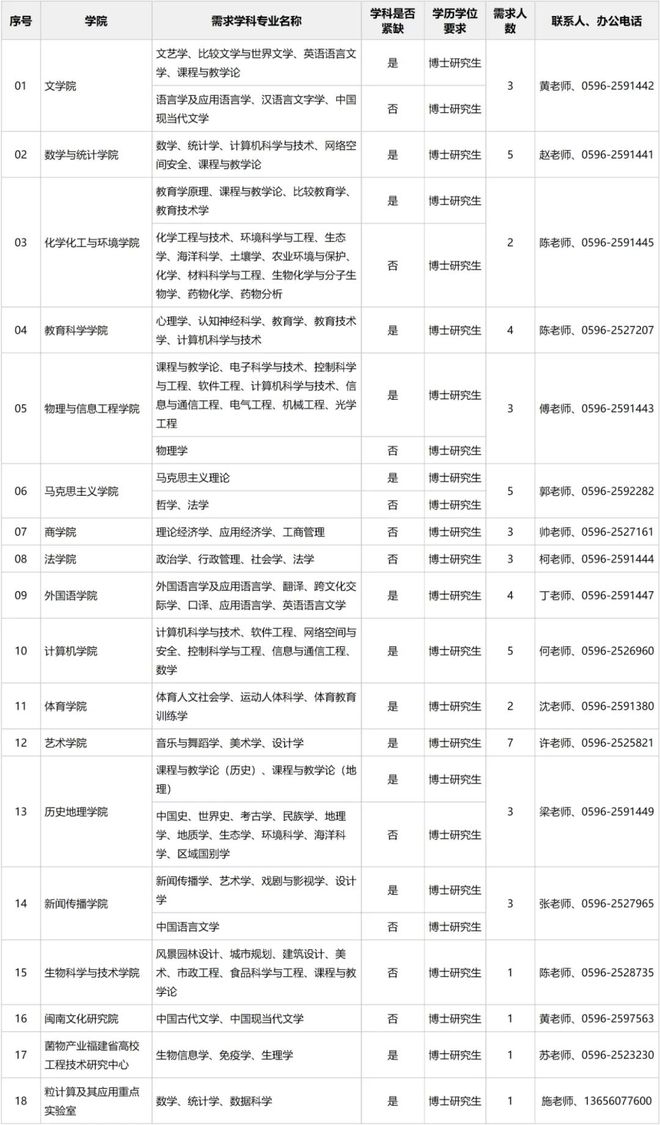 米乐M6 米乐安家费25-100万 闽南师范大学2023年引进人才招聘启事(图3)