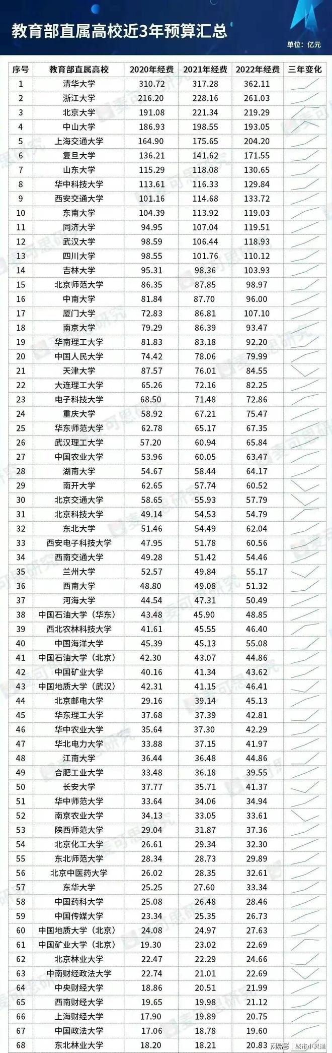 教育部直属高校近3年预算排名米乐 M6米乐(图1)