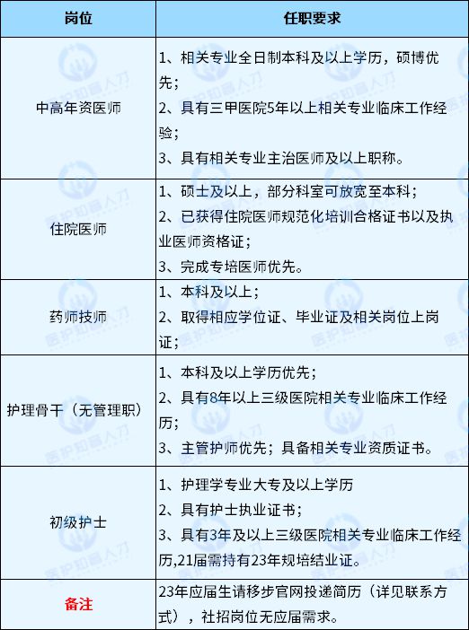 成都京东方医米乐 M6米乐院2023年6月招聘启事(图4)