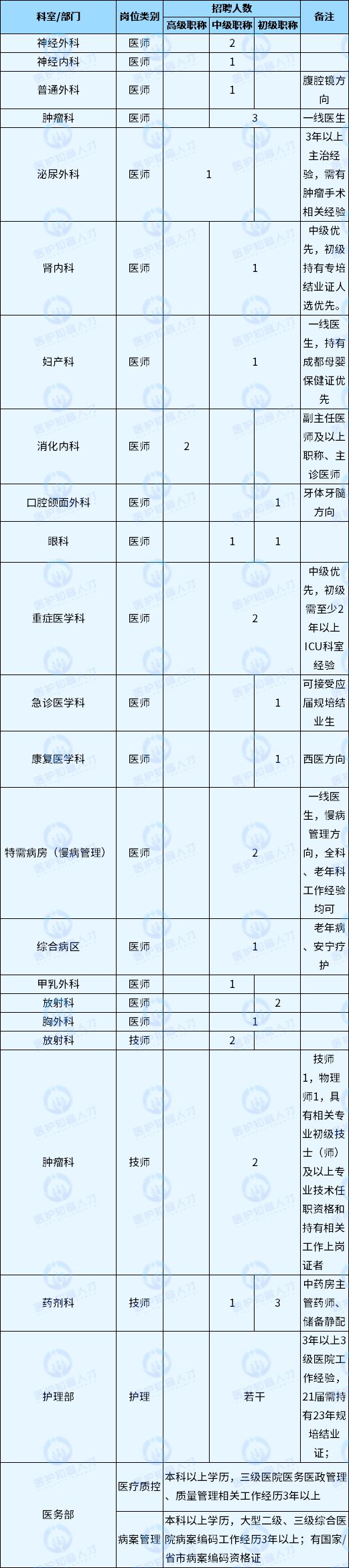 成都京东方医米乐 M6米乐院2023年6月招聘启事(图5)