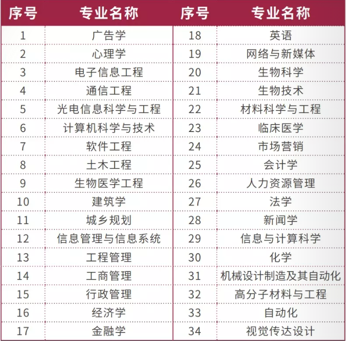 深圳大学：2023年普通本科计划招生7米乐 M6米乐000人新增两个招生专业(图1)