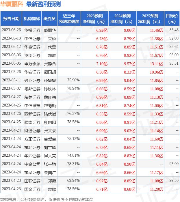 米乐M6 米乐华厦眼科：6月27日接受机构调研中金公司、Open Door等多家机构参与(图1)