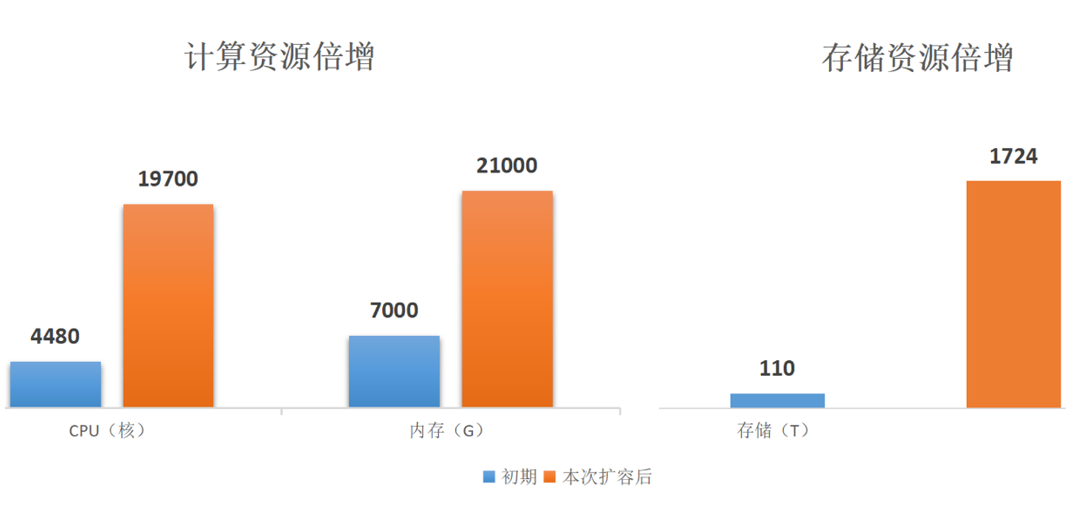 米乐 M6米乐我校“星云”平台扩容完成 实现“两个倍增”、“两个纾解”(图2)