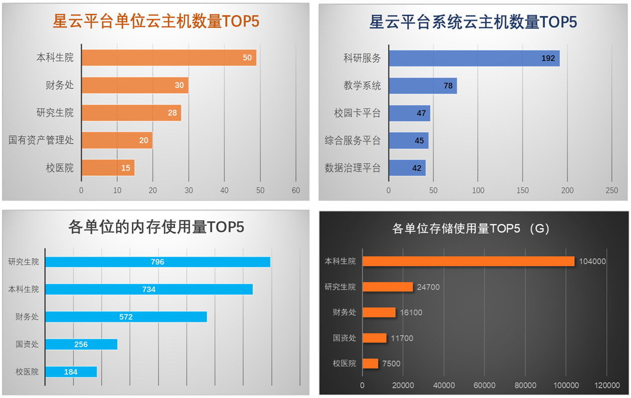 米乐 M6米乐我校“星云”平台扩容完成 实现“两个倍增”、“两个纾解”(图4)