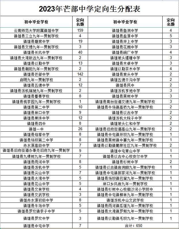 米乐 M6米乐镇雄芒部中学2023年高一年级招生简章！(图18)