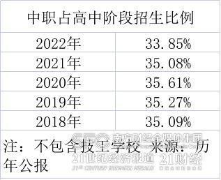 2022教育统计公报：普职分流米乐 M6米乐焦虑持续减缓职业教育学历提升明显(图1)