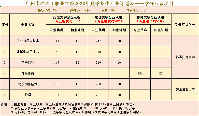 米乐M6 米乐“引进来+走出去” 广州南洋理工职业学院点亮高职学子留学梦(图1)