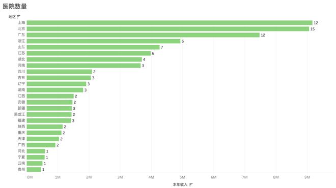米乐 M6米乐【关注】2023年医院预算收入大排名最高2198亿元！(图2)