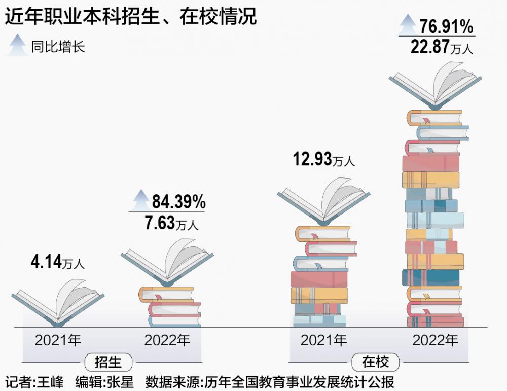 米乐M6 米乐2022教育统计公报：普职分流焦虑持续减缓 职业教育学历提升明显(图1)
