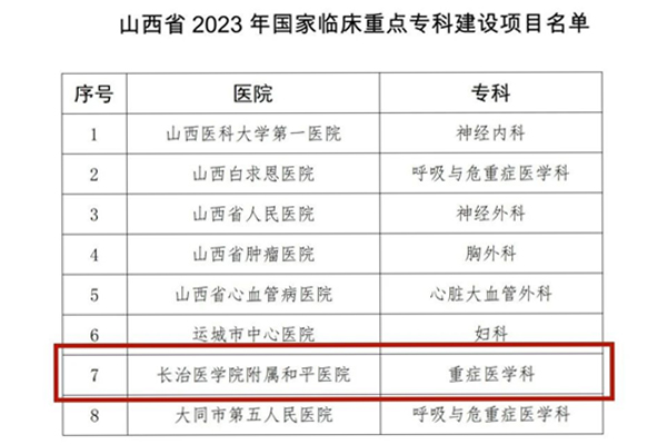 米乐 M6米乐和平医院重症医学科入选“国家级”专科项目(图1)