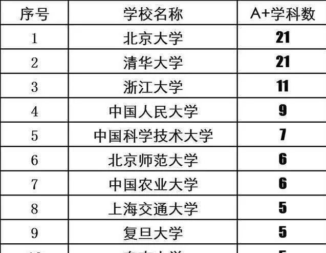 我国学科建设米乐M6 米乐最牛的4所大学A＋学科全都超过10个(图1)