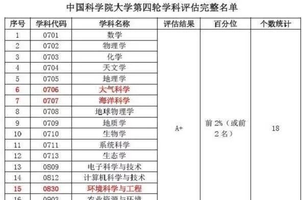我国学科建设米乐M6 米乐最牛的4所大学A＋学科全都超过10个(图2)