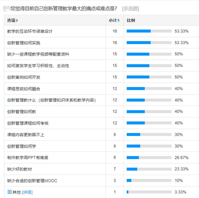 要创业先创新！如何上好创新管理课？2023全国高校“管理”教学研习营即将开启米乐M6 米乐(图2)