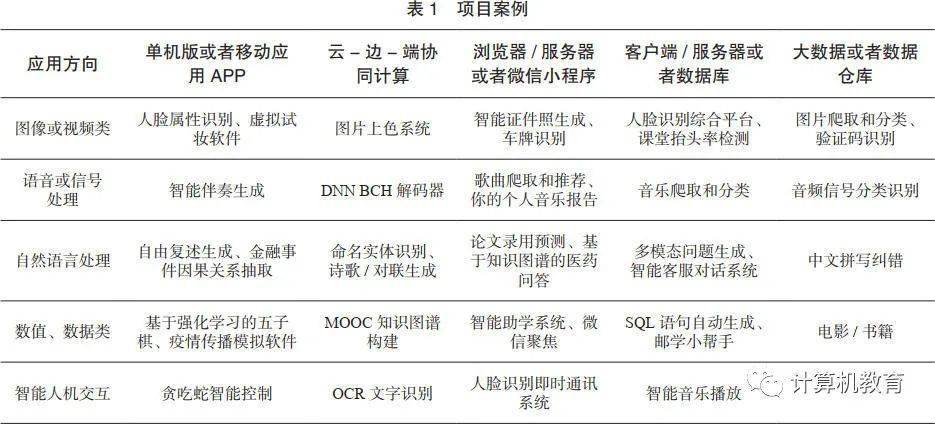 米乐M6 米乐基于问题导向的人工智能应用案例式教学(图2)