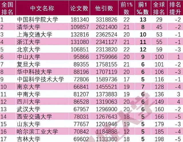 ESI全球大学200强公布！17所中国大学入选吉大排名第198米乐M6 米乐(图1)