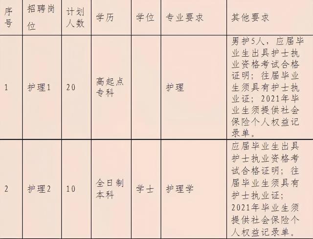 米乐 M6米乐60人!淄博两家医院招聘(图2) 米乐 M6米乐60人!淄博两家医院招聘(图2)