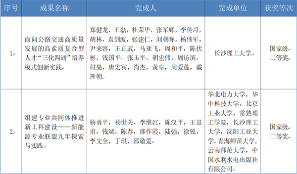长沙理工大学获两项米乐 M6米乐国家级教学成果奖(图1)