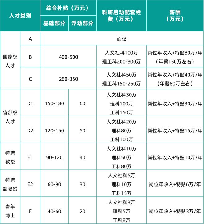 多重待米乐M6 米乐遇叠加！浙江杭州省属高水平大学诚聘海内外经济管理人才！(图5)