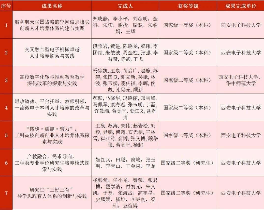 米乐 M6米乐赞！国家级教学成果奖+7(图1)