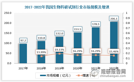 米乐 M6米乐2023年我国生物科研试剂行业现状分析 分子生物试剂占主导 整体市场较为分散(图1)