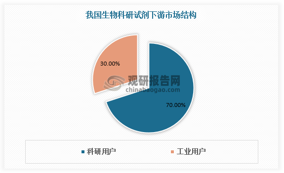 米乐 M6米乐2023年我国生物科研试剂行业现状分析 分子生物试剂占主导 整体市场较为分散(图4)