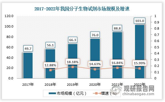 米乐 M6米乐2023年我国生物科研试剂行业现状分析 分子生物试剂占主导 整体市场较为分散(图2)