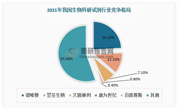 米乐 M6米乐2023年我国生物科研试剂行业现状分析 分子生物试剂占主导 整体市场较为分散(图5)