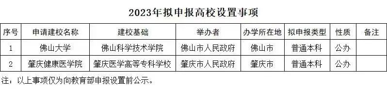 米乐M6 米乐多所高校公示：“学院”更名“大学”“专科学校”更名“学院”(图2)