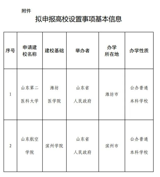 米乐M6 米乐多所高校公示：“学院”更名“大学”“专科学校”更名“学院”(图3)